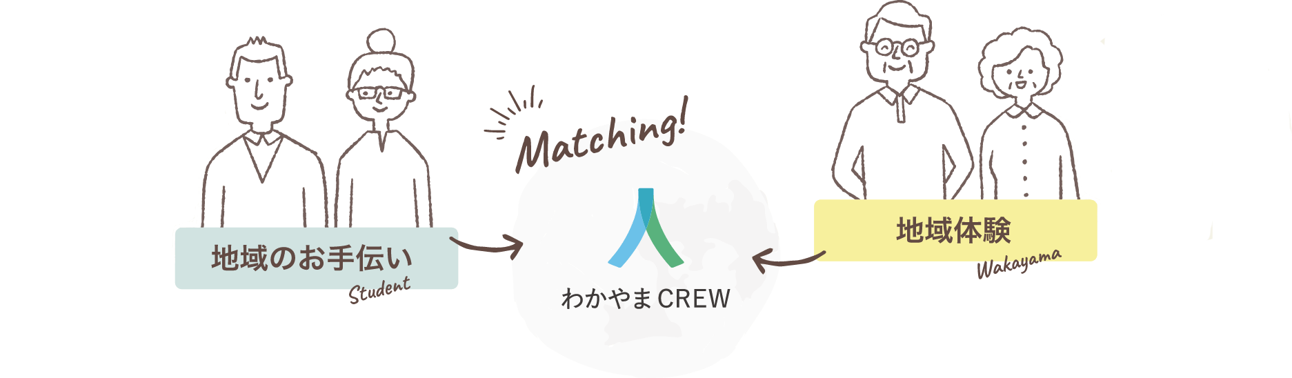 わかやまCREWは、自然のなかで働きたいという方が地域のお手伝いを提供し、誰かに仕事を手伝ってほしいという方が地域体験を提供することで、両者がマッチングするアプリ