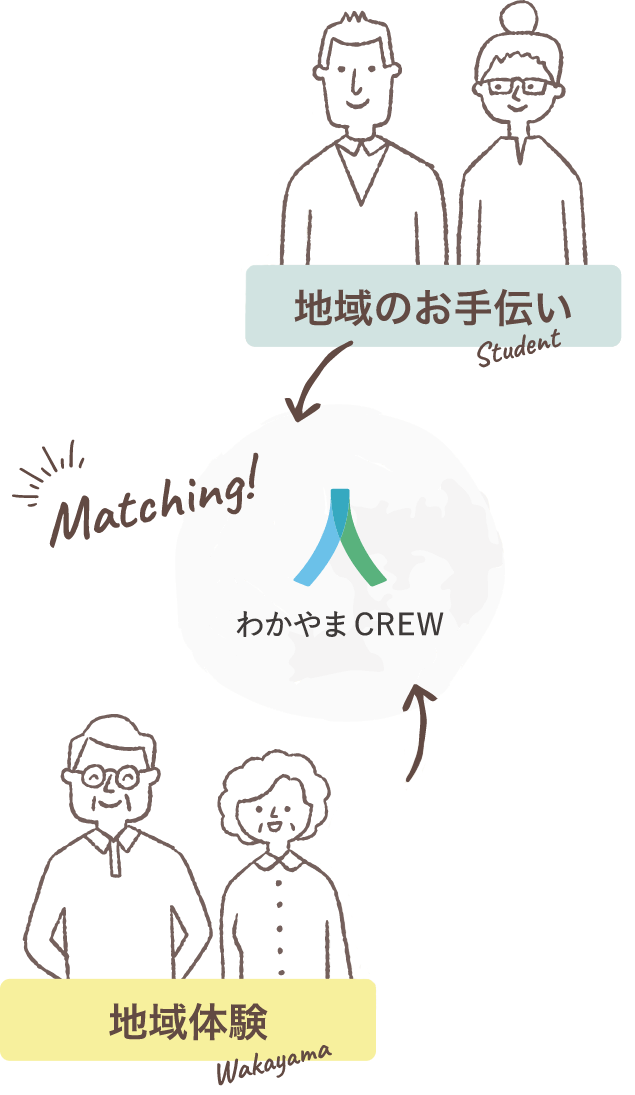 わかやまCREWは、自然のなかで働きたいという方が地域のお手伝いを提供し、誰かに仕事を手伝ってほしいという方が地域体験を提供することで、両者がマッチングするアプリ